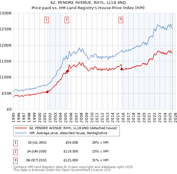 62, PENDRE AVENUE, RHYL, LL18 4NQ: Price paid vs HM Land Registry's House Price Index