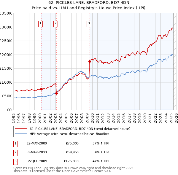 62, PICKLES LANE, BRADFORD, BD7 4DN: Price paid vs HM Land Registry's House Price Index