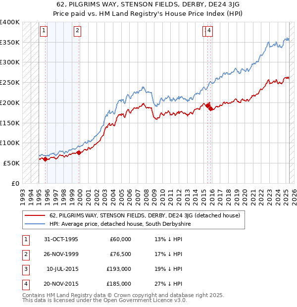 62, PILGRIMS WAY, STENSON FIELDS, DERBY, DE24 3JG: Price paid vs HM Land Registry's House Price Index