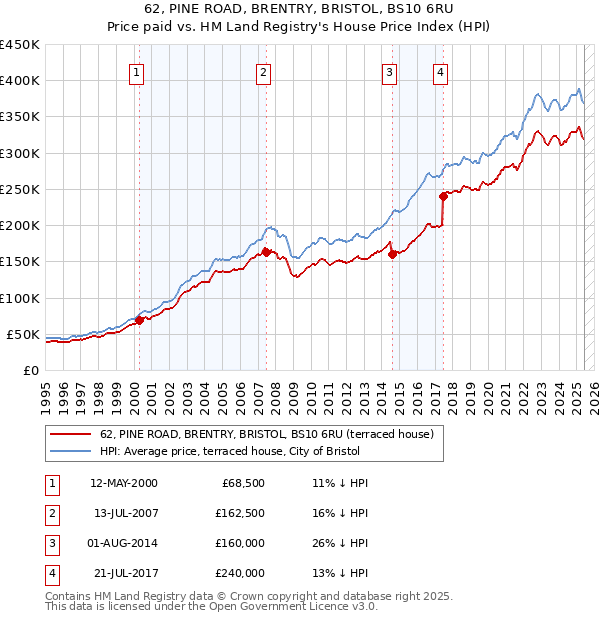 62, PINE ROAD, BRENTRY, BRISTOL, BS10 6RU: Price paid vs HM Land Registry's House Price Index