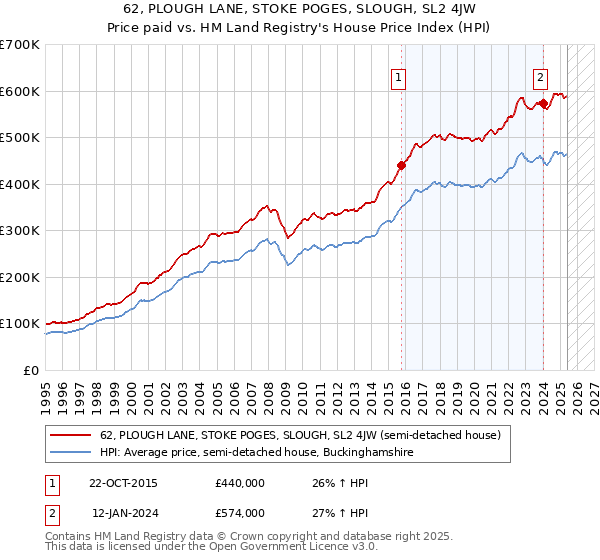 62, PLOUGH LANE, STOKE POGES, SLOUGH, SL2 4JW: Price paid vs HM Land Registry's House Price Index