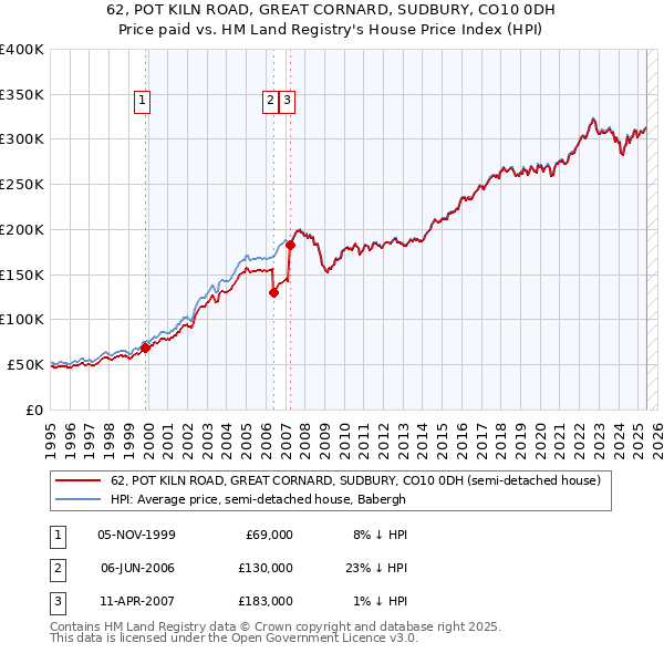 62, POT KILN ROAD, GREAT CORNARD, SUDBURY, CO10 0DH: Price paid vs HM Land Registry's House Price Index