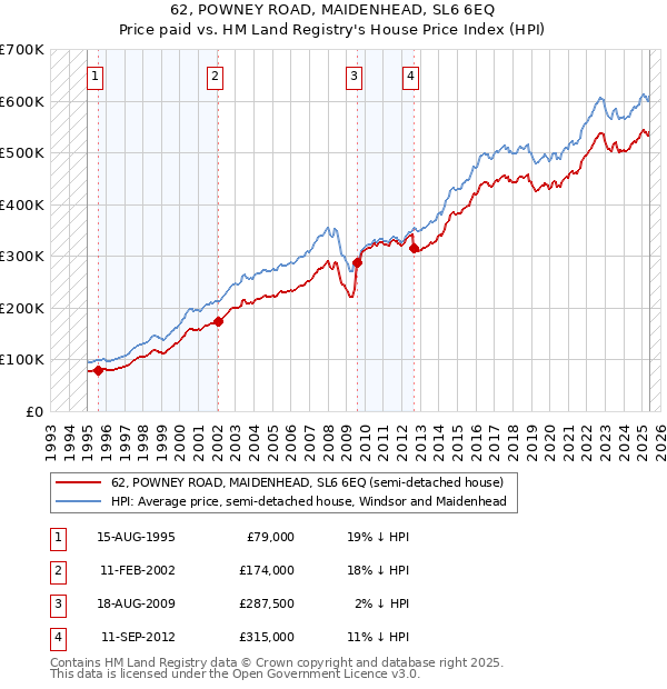 62, POWNEY ROAD, MAIDENHEAD, SL6 6EQ: Price paid vs HM Land Registry's House Price Index