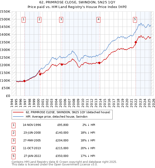 62, PRIMROSE CLOSE, SWINDON, SN25 1QY: Price paid vs HM Land Registry's House Price Index