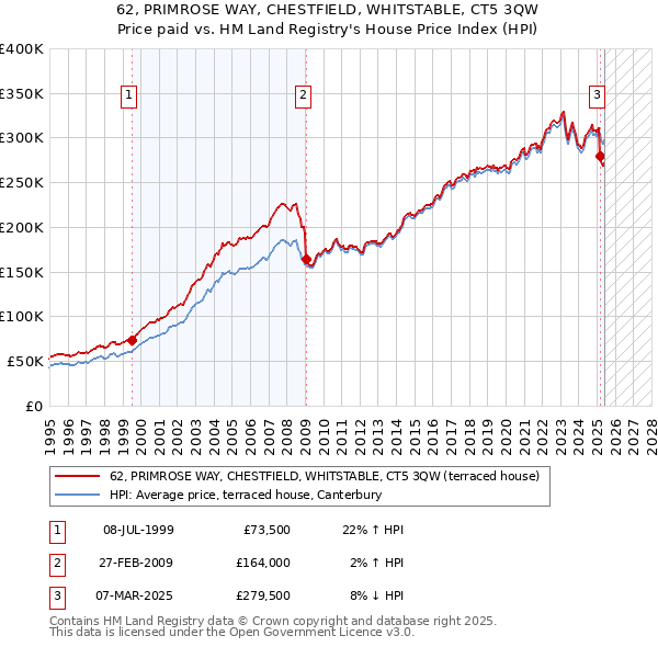 62, PRIMROSE WAY, CHESTFIELD, WHITSTABLE, CT5 3QW: Price paid vs HM Land Registry's House Price Index