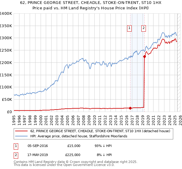 62, PRINCE GEORGE STREET, CHEADLE, STOKE-ON-TRENT, ST10 1HX: Price paid vs HM Land Registry's House Price Index