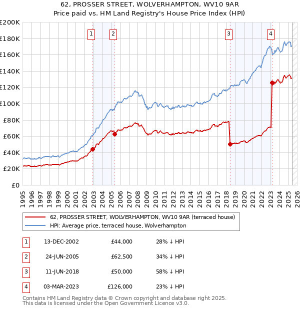 62, PROSSER STREET, WOLVERHAMPTON, WV10 9AR: Price paid vs HM Land Registry's House Price Index
