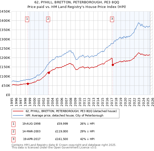 62, PYHILL, BRETTON, PETERBOROUGH, PE3 8QQ: Price paid vs HM Land Registry's House Price Index
