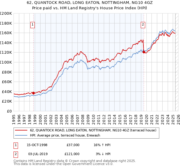 62, QUANTOCK ROAD, LONG EATON, NOTTINGHAM, NG10 4GZ: Price paid vs HM Land Registry's House Price Index