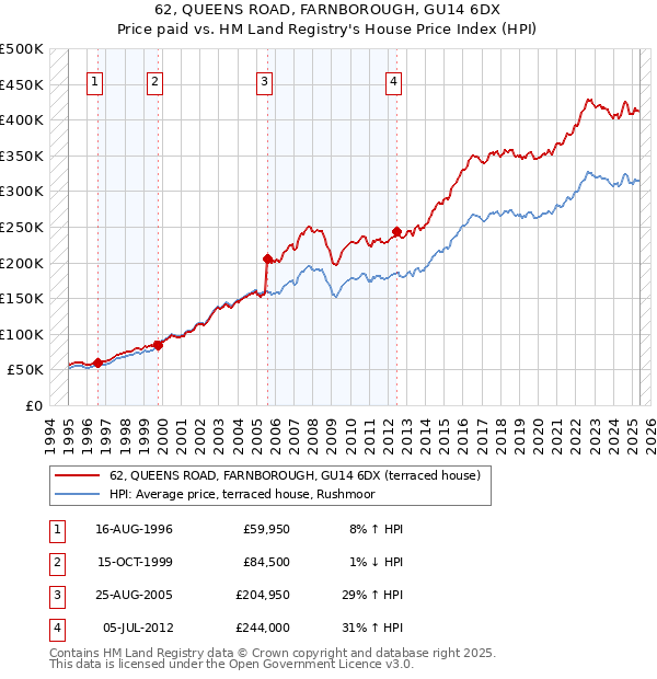 62, QUEENS ROAD, FARNBOROUGH, GU14 6DX: Price paid vs HM Land Registry's House Price Index