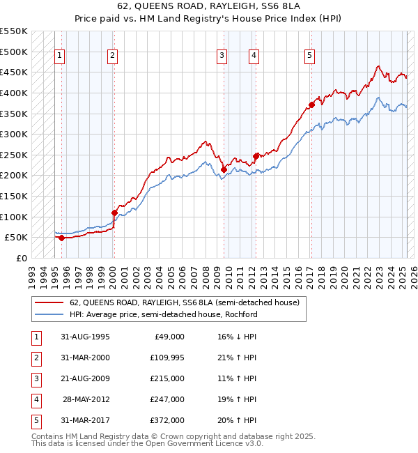 62, QUEENS ROAD, RAYLEIGH, SS6 8LA: Price paid vs HM Land Registry's House Price Index