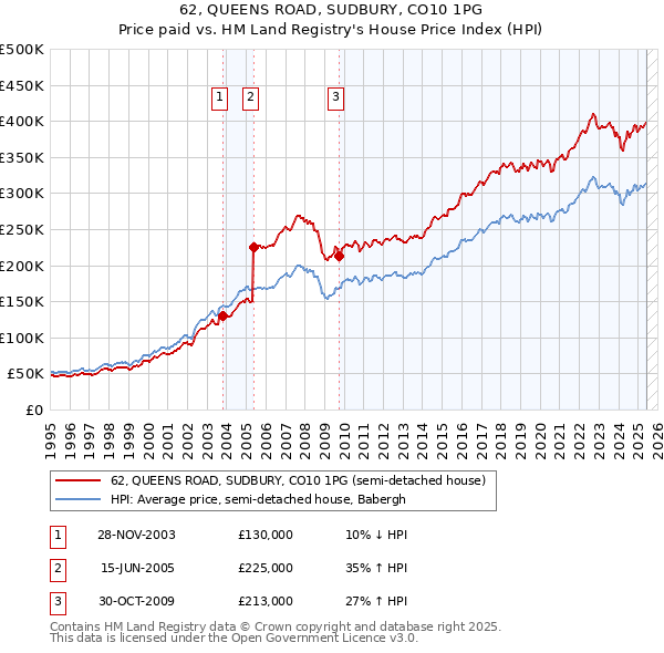 62, QUEENS ROAD, SUDBURY, CO10 1PG: Price paid vs HM Land Registry's House Price Index