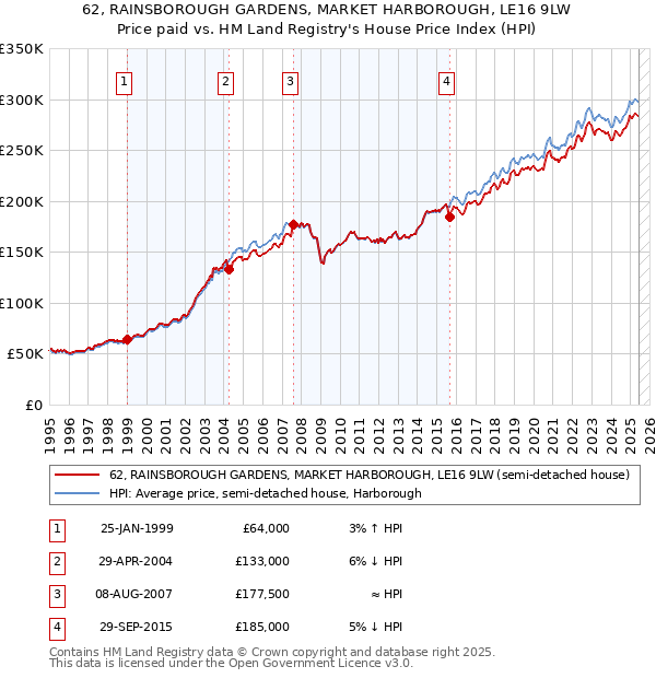 62, RAINSBOROUGH GARDENS, MARKET HARBOROUGH, LE16 9LW: Price paid vs HM Land Registry's House Price Index