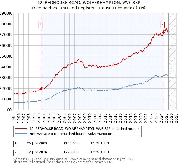 62, REDHOUSE ROAD, WOLVERHAMPTON, WV6 8SP: Price paid vs HM Land Registry's House Price Index
