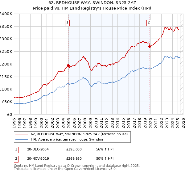 62, REDHOUSE WAY, SWINDON, SN25 2AZ: Price paid vs HM Land Registry's House Price Index