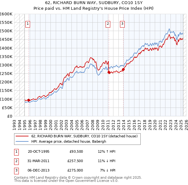 62, RICHARD BURN WAY, SUDBURY, CO10 1SY: Price paid vs HM Land Registry's House Price Index