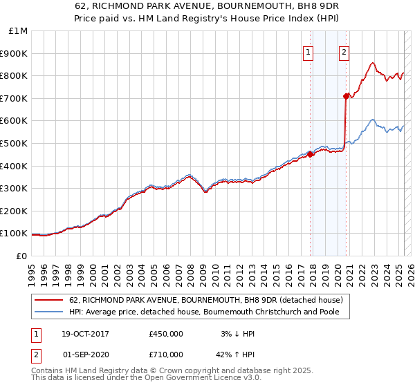 62, RICHMOND PARK AVENUE, BOURNEMOUTH, BH8 9DR: Price paid vs HM Land Registry's House Price Index