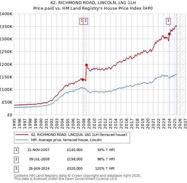 62, RICHMOND ROAD, LINCOLN, LN1 1LH: Price paid vs HM Land Registry's House Price Index