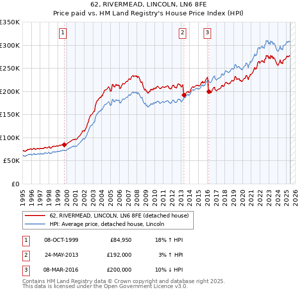62, RIVERMEAD, LINCOLN, LN6 8FE: Price paid vs HM Land Registry's House Price Index