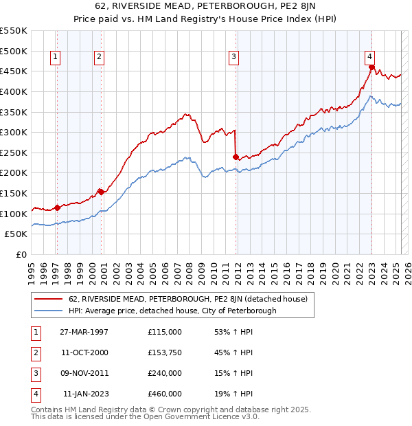 62, RIVERSIDE MEAD, PETERBOROUGH, PE2 8JN: Price paid vs HM Land Registry's House Price Index