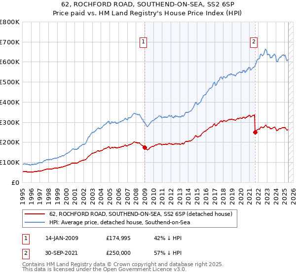 62, ROCHFORD ROAD, SOUTHEND-ON-SEA, SS2 6SP: Price paid vs HM Land Registry's House Price Index