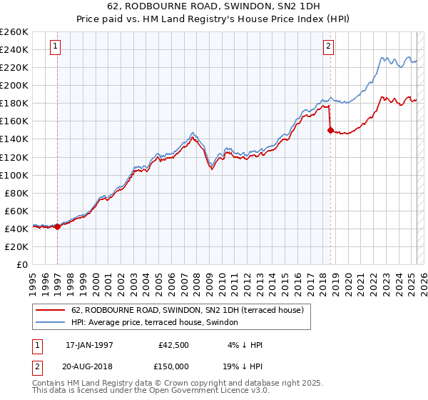 62, RODBOURNE ROAD, SWINDON, SN2 1DH: Price paid vs HM Land Registry's House Price Index