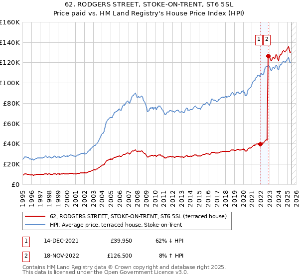 62, RODGERS STREET, STOKE-ON-TRENT, ST6 5SL: Price paid vs HM Land Registry's House Price Index