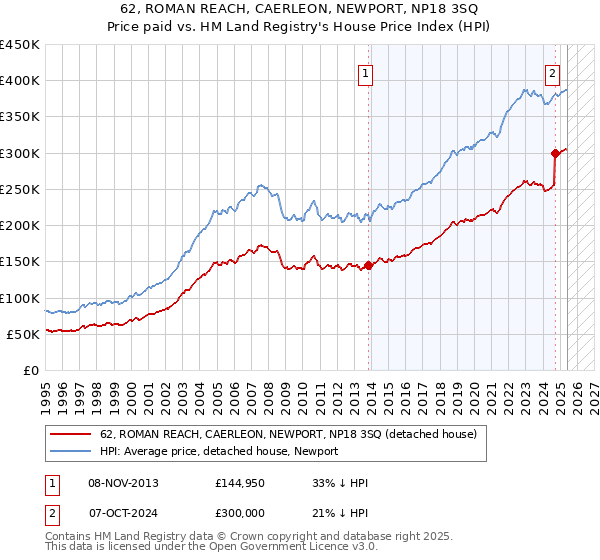 62, ROMAN REACH, CAERLEON, NEWPORT, NP18 3SQ: Price paid vs HM Land Registry's House Price Index