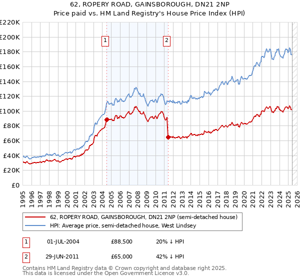 62, ROPERY ROAD, GAINSBOROUGH, DN21 2NP: Price paid vs HM Land Registry's House Price Index