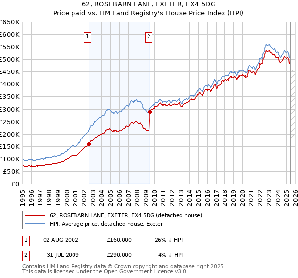 62, ROSEBARN LANE, EXETER, EX4 5DG: Price paid vs HM Land Registry's House Price Index