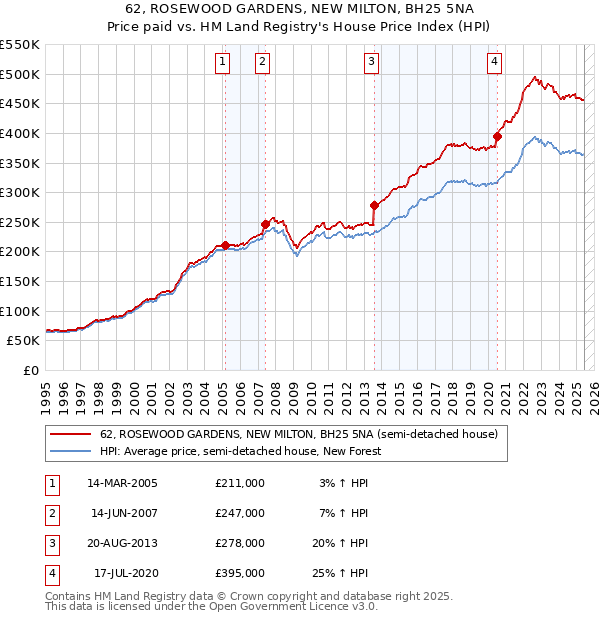 62, ROSEWOOD GARDENS, NEW MILTON, BH25 5NA: Price paid vs HM Land Registry's House Price Index