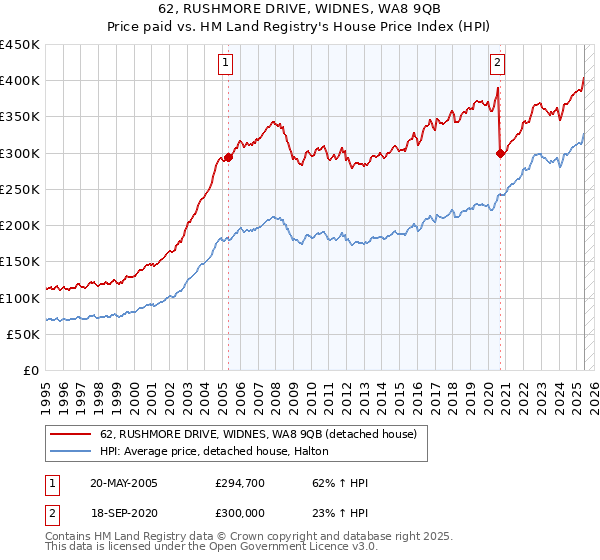 62, RUSHMORE DRIVE, WIDNES, WA8 9QB: Price paid vs HM Land Registry's House Price Index