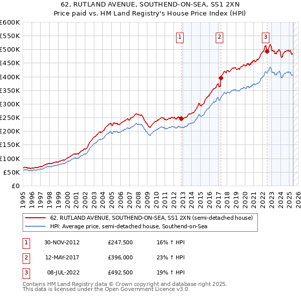 62, RUTLAND AVENUE, SOUTHEND-ON-SEA, SS1 2XN: Price paid vs HM Land Registry's House Price Index
