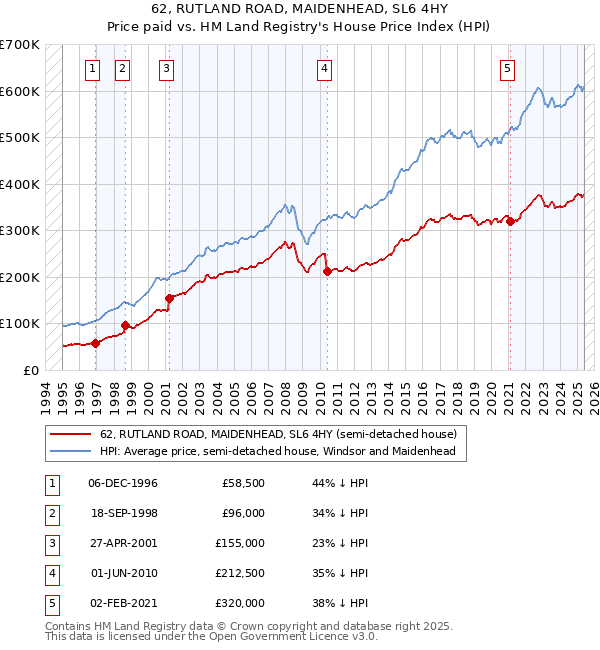 62, RUTLAND ROAD, MAIDENHEAD, SL6 4HY: Price paid vs HM Land Registry's House Price Index