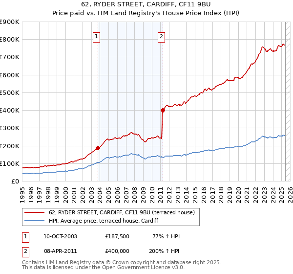 62, RYDER STREET, CARDIFF, CF11 9BU: Price paid vs HM Land Registry's House Price Index
