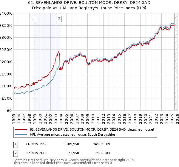 62, SEVENLANDS DRIVE, BOULTON MOOR, DERBY, DE24 5AD: Price paid vs HM Land Registry's House Price Index