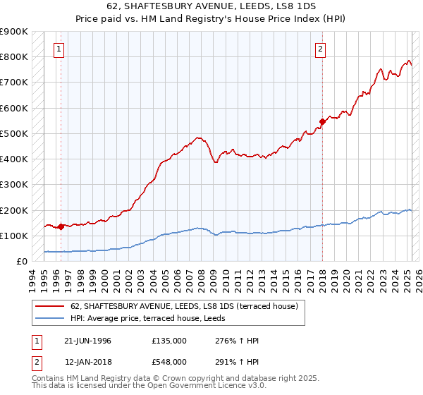 62, SHAFTESBURY AVENUE, LEEDS, LS8 1DS: Price paid vs HM Land Registry's House Price Index