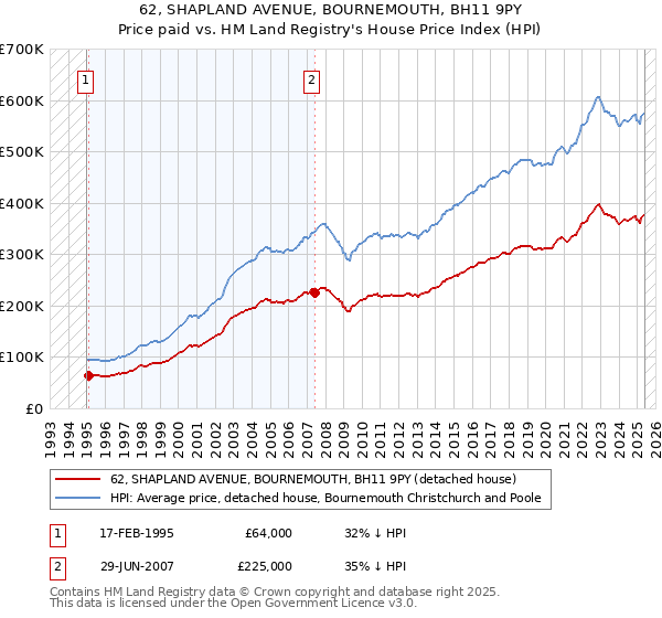 62, SHAPLAND AVENUE, BOURNEMOUTH, BH11 9PY: Price paid vs HM Land Registry's House Price Index