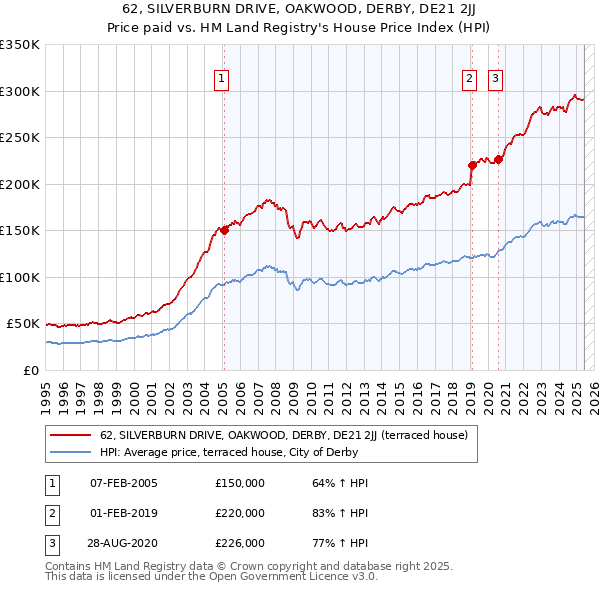 62, SILVERBURN DRIVE, OAKWOOD, DERBY, DE21 2JJ: Price paid vs HM Land Registry's House Price Index