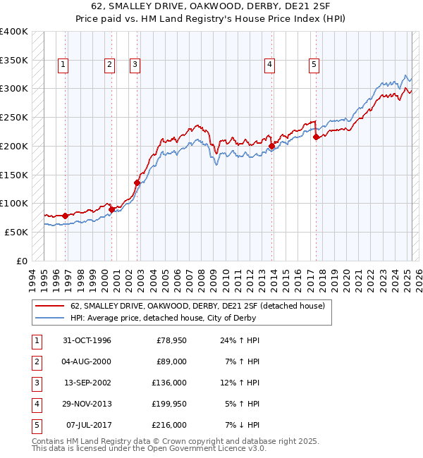 62, SMALLEY DRIVE, OAKWOOD, DERBY, DE21 2SF: Price paid vs HM Land Registry's House Price Index