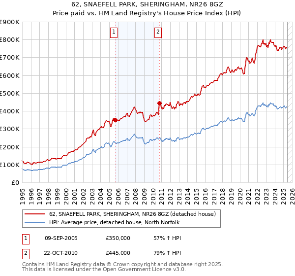 62, SNAEFELL PARK, SHERINGHAM, NR26 8GZ: Price paid vs HM Land Registry's House Price Index
