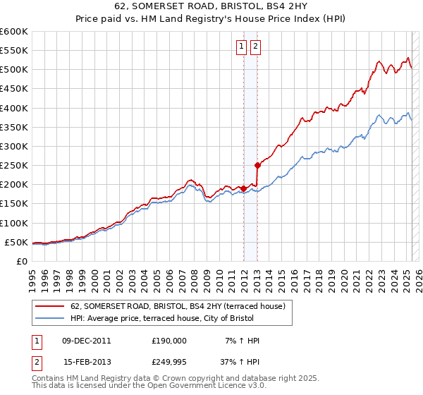 62, SOMERSET ROAD, BRISTOL, BS4 2HY: Price paid vs HM Land Registry's House Price Index