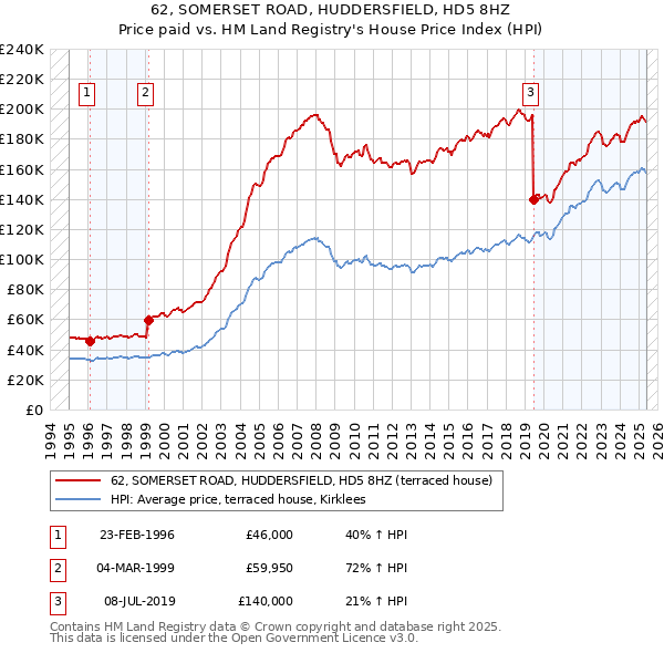 62, SOMERSET ROAD, HUDDERSFIELD, HD5 8HZ: Price paid vs HM Land Registry's House Price Index