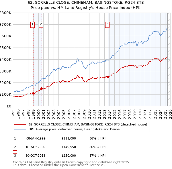 62, SORRELLS CLOSE, CHINEHAM, BASINGSTOKE, RG24 8TB: Price paid vs HM Land Registry's House Price Index