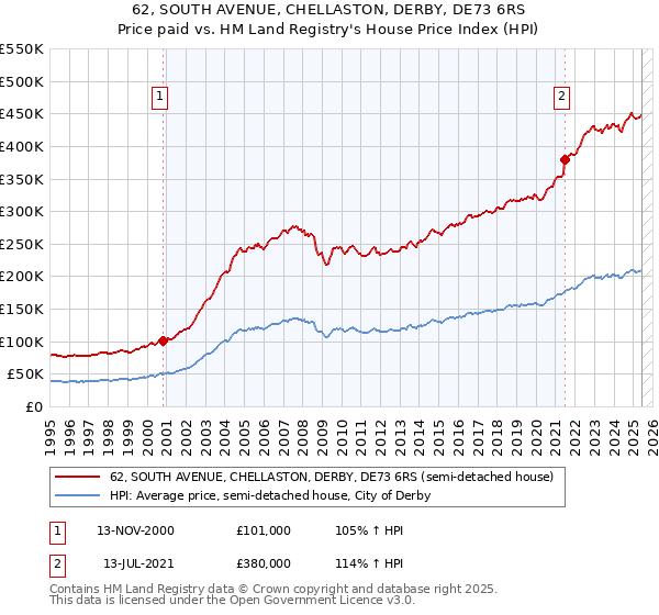 62, SOUTH AVENUE, CHELLASTON, DERBY, DE73 6RS: Price paid vs HM Land Registry's House Price Index