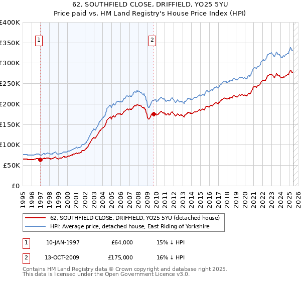 62, SOUTHFIELD CLOSE, DRIFFIELD, YO25 5YU: Price paid vs HM Land Registry's House Price Index
