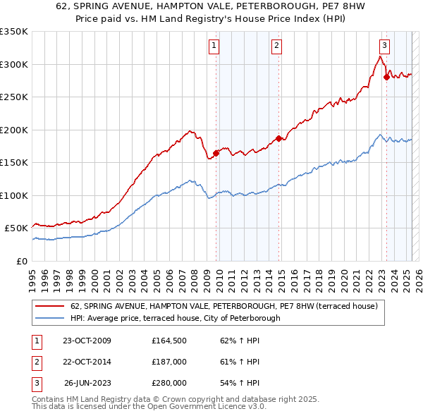 62, SPRING AVENUE, HAMPTON VALE, PETERBOROUGH, PE7 8HW: Price paid vs HM Land Registry's House Price Index