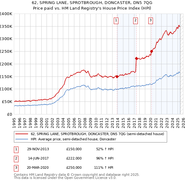 62, SPRING LANE, SPROTBROUGH, DONCASTER, DN5 7QG: Price paid vs HM Land Registry's House Price Index