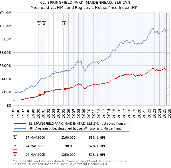 62, SPRINGFIELD PARK, MAIDENHEAD, SL6 2YN: Price paid vs HM Land Registry's House Price Index
