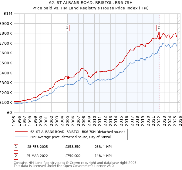 62, ST ALBANS ROAD, BRISTOL, BS6 7SH: Price paid vs HM Land Registry's House Price Index